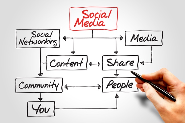 Social Media Social Media